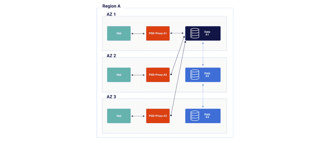 Always-on 1 Location, 3 Nodes Diagram